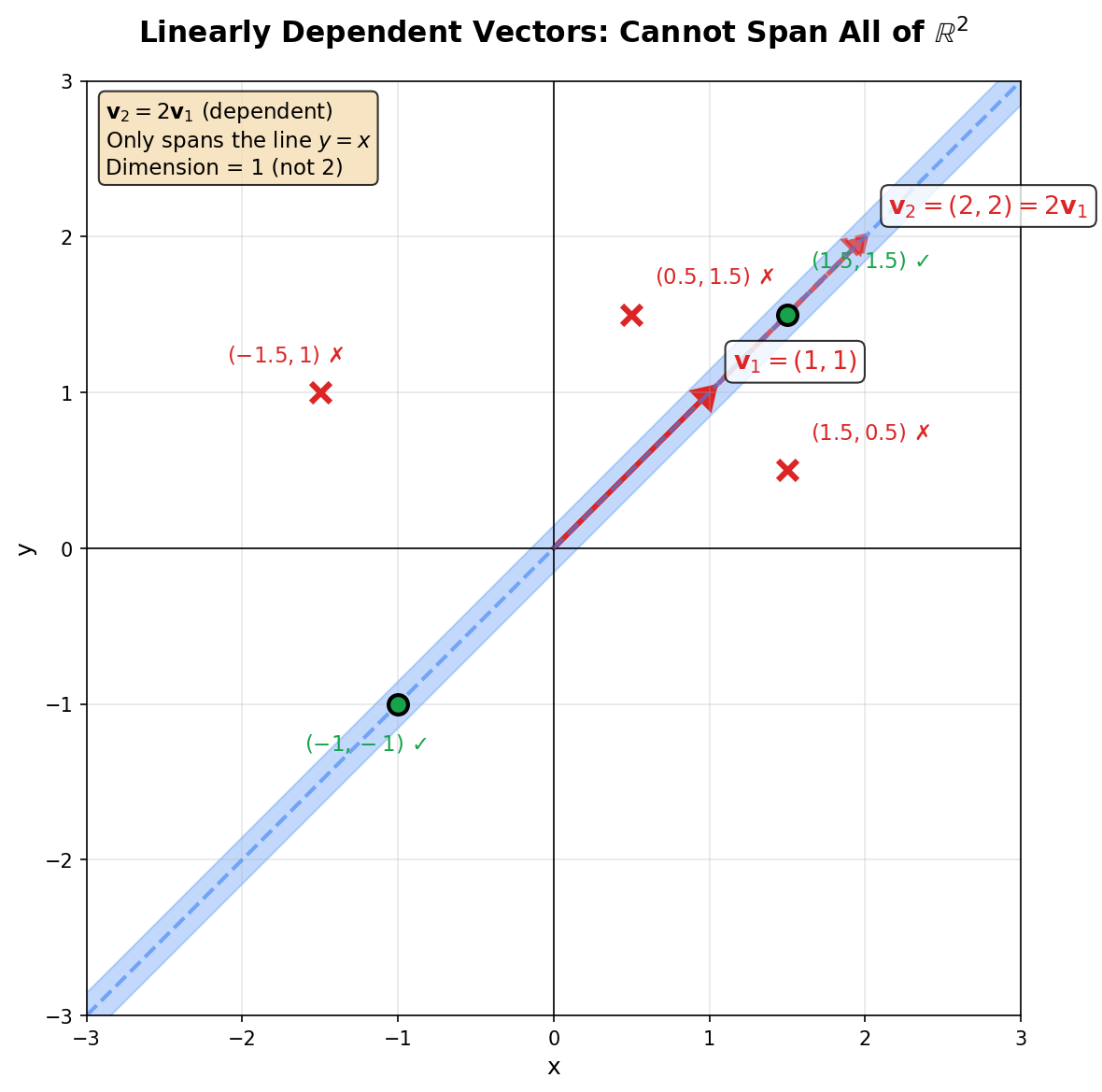 Linearly Dependent Vectors