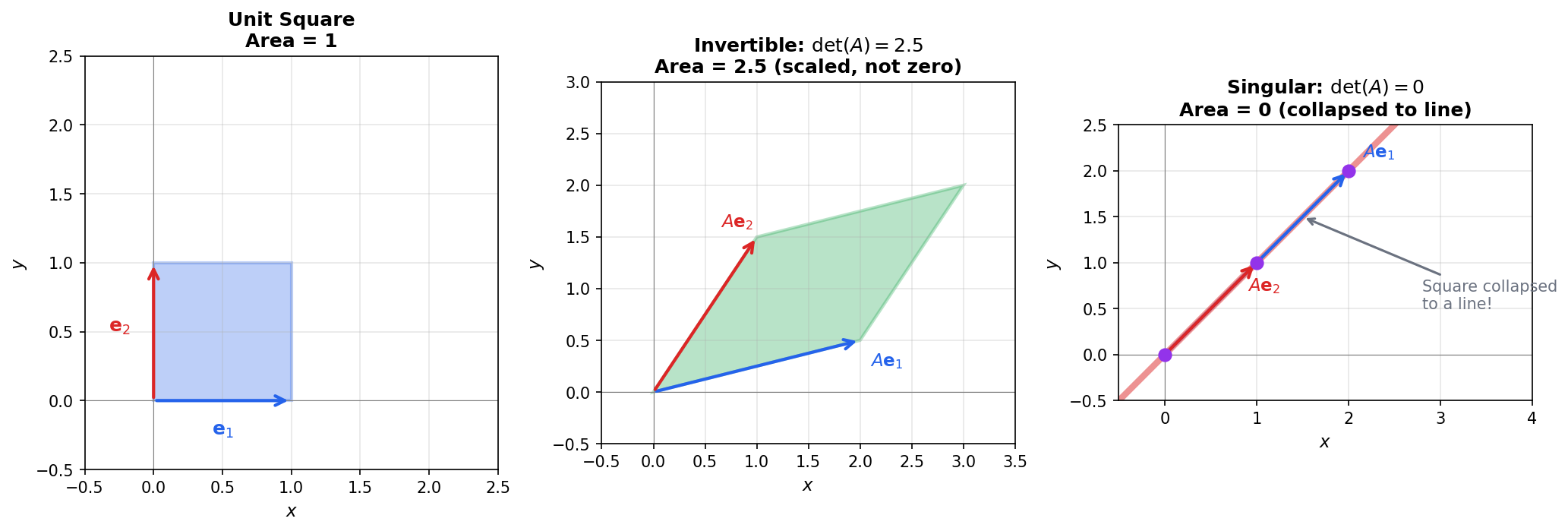Determinant as volume scaling