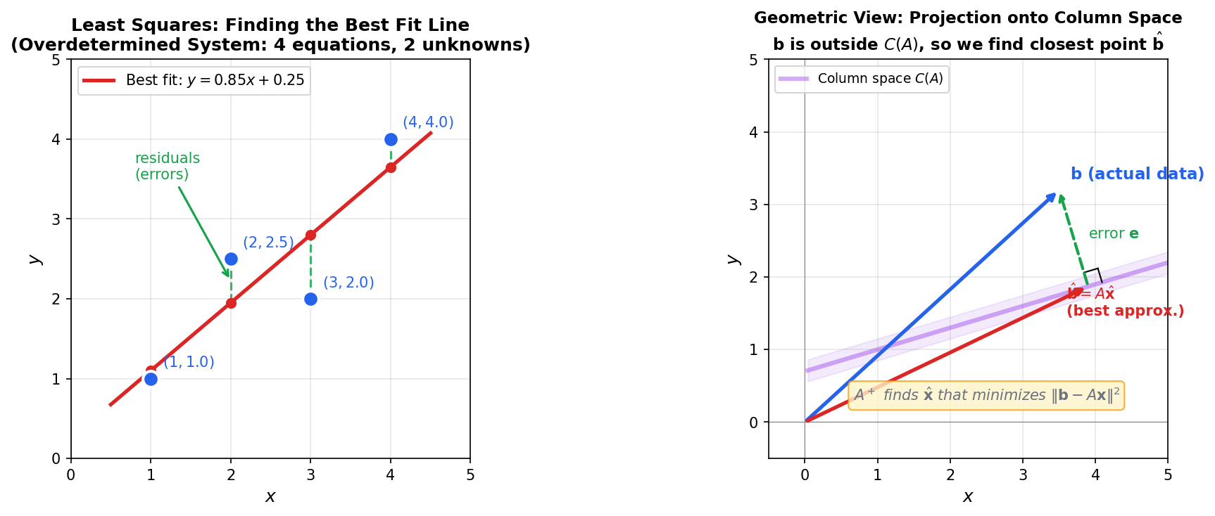 Pseudo-inverse least squares example