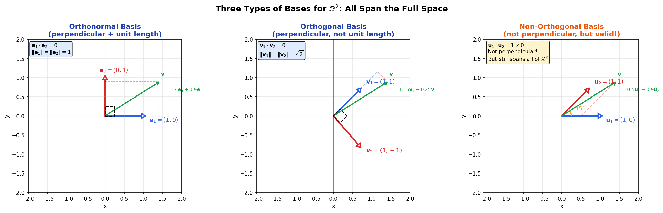 Three Types of Bases for R²